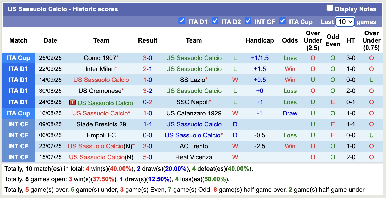 Nhận định, soi kèo Sassuolo vs Udinese, 17h30 ngày 28/9: Tin vào Udinese - Ảnh 2