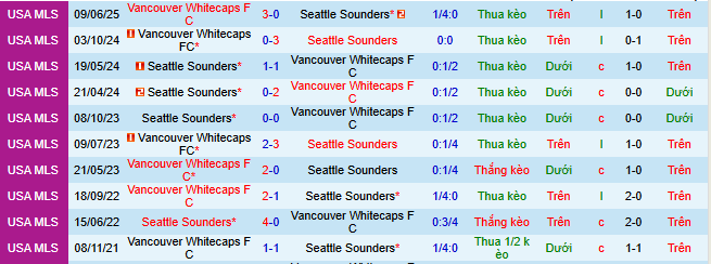 Nhận định, soi kèo Seattle Sounders vs Vancouver Whitecaps - Ảnh 4