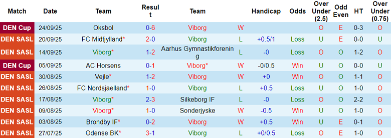 Nhận định, soi kèo Viborg vs Fredericia, 19h00 ngày 28/9: Nối dài ngày vui - Ảnh 1