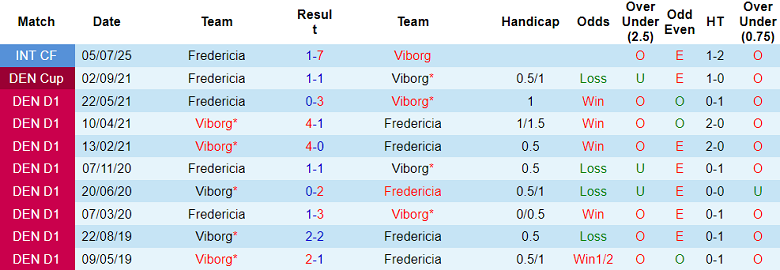 Nhận định, soi kèo Viborg vs Fredericia, 19h00 ngày 28/9: Nối dài ngày vui - Ảnh 3