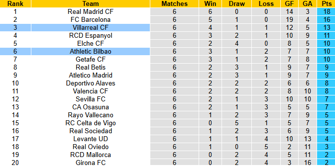 Nhận định, soi kèo Villarreal vs Athletic Bilbao, 2h00 ngày 28/9: Tàu ngầm vàng tự tin - Ảnh 5