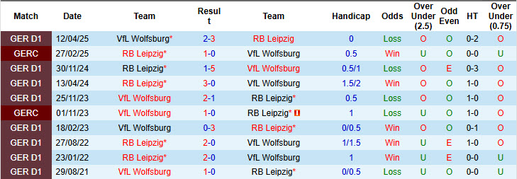 Nhận định, soi kèo Wolfsburg vs Leipzig, 20h30 ngày 27/9: Bầy sói mất nanh - Ảnh 5