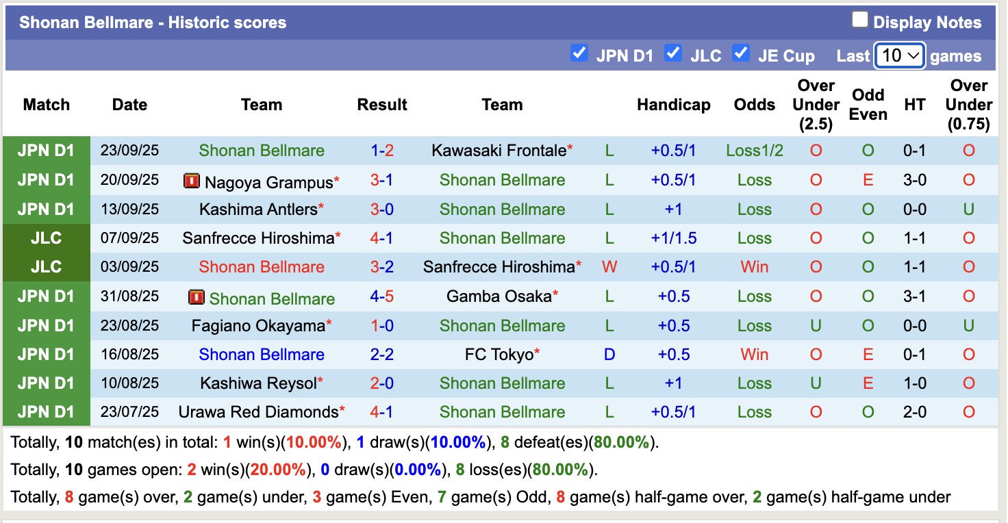 Nhận định, soi kèo Yokohama FC vs Shonan Bellmare, 15h00 ngày 28/9: Shonan Bellmare tiếp tục chìm sâu - Ảnh 3