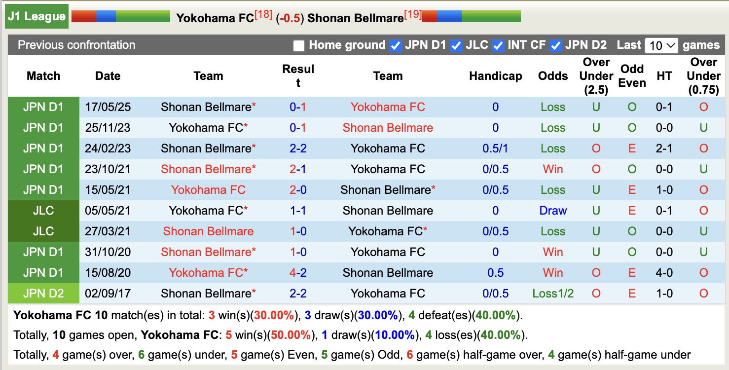 Nhận định, soi kèo Yokohama FC vs Shonan Bellmare, 15h00 ngày 28/9: Shonan Bellmare tiếp tục chìm sâu - Ảnh 4