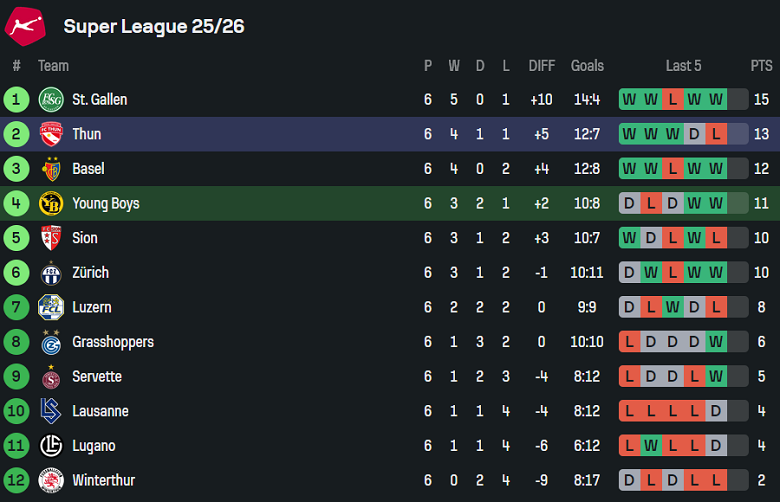 Nhận định, soi kèo Young Boys vs FC Thun, 19h00 ngày 28/9: Đứt chuỗi thắng - Ảnh 4