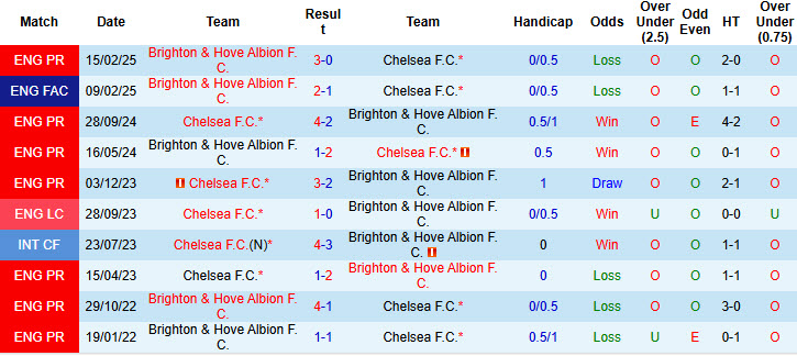 Siêu máy tính dự đoán Chelsea vs Brighton, 21h00 ngày 27/9 - Ảnh 4