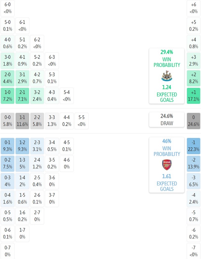 Siêu máy tính dự đoán Newcastle vs Arsenal, 22h30 ngày 28/9 - Ảnh 1