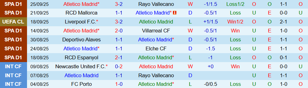 Soi kèo góc Atletico Madrid vs Real Madrid, 21h15 ngày 27/9 - Ảnh 1