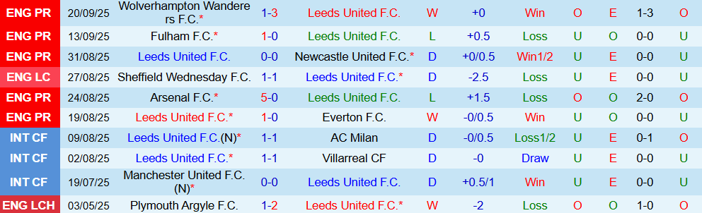 Soi kèo góc Leeds United vs Bournemouth, 21h00 ngày 27/9 - Ảnh 1