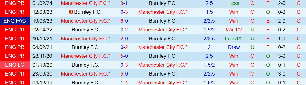 Soi kèo góc Man City vs Burnley, 21h00 ngày 27/9 - Ảnh 3