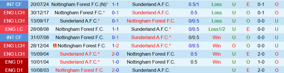 Soi kèo góc Nottingham vs Sunderland, 23h30 ngày 27/9 - Ảnh 3