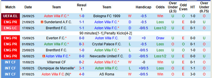 Chuy&ecirc;n gia Tony Ansell dự đo&aacute;n Aston Villa vs Fulham, 20h00 ng&agrave;y 28/9 - Ảnh 1