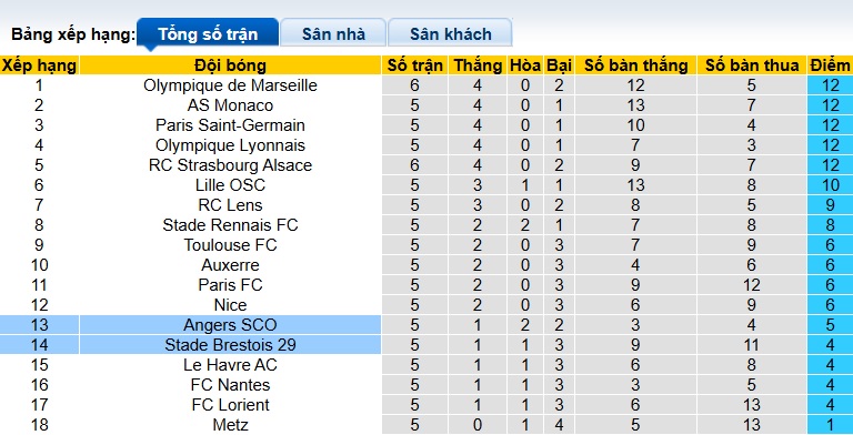 Nhận định, soi kèo Angers vs Brest, 22h15 ngày 28/9: Ám ảnh xa nhà - Ảnh 1