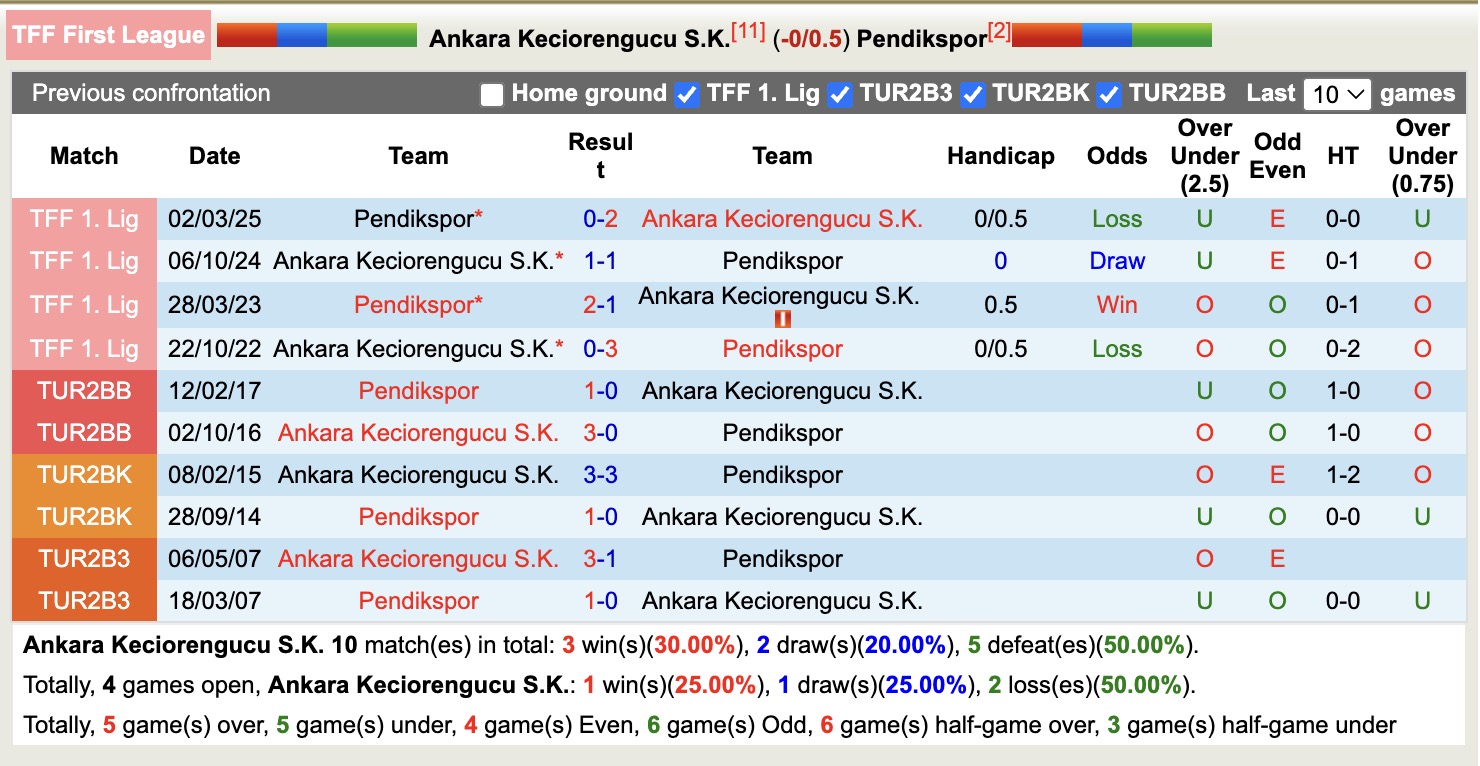 Nhận định, soi kèo Ankara Keciorengucu vs Pendikspor, 18h30 ngày 29/9: Kịch bản chia điểm - Ảnh 4