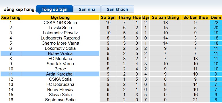 Nhận định, soi kèo Arda vs Botev Vratsa, 21h30 ngày 28/9: Cầm chân nhau - Ảnh 1