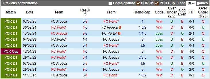 Nhận định, soi kèo Arouca vs Porto, 2h00 ngày 30/9: Đẳng cấp lên tiếng - Ảnh 3