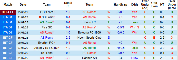 Nhận định, soi kèo AS Roma vs Hellas Verona, 20h00 ngày 28/9: Móng vuốt sắc bén - Ảnh 3