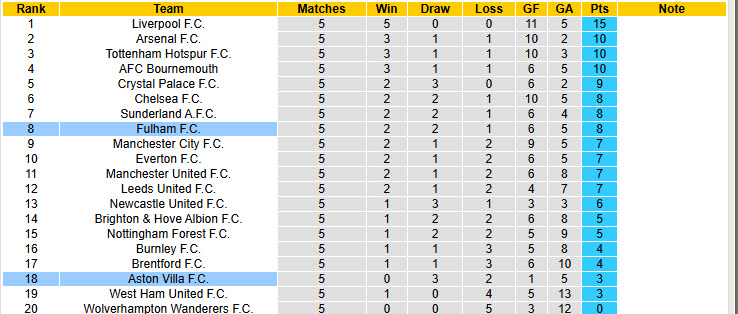 Nhận định, soi kèo Aston Villa vs Fulham, 20h00 ngày 28/9: Nội bộ rối ren - Ảnh 7