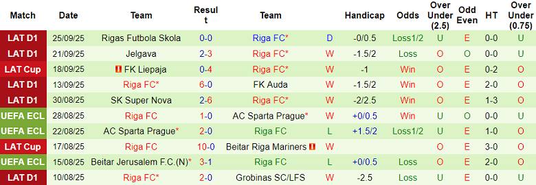 Nhận định, soi kèo BFC Daugavpils vs Riga FC, 22h00 ngày 29/9: Duy trì lợi thế - Ảnh 2