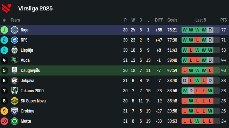 Nhận định, soi kèo BFC Daugavpils vs Riga FC, 22h00 ngày 29/9: Duy trì lợi thế - Ảnh 4