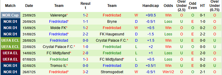 Nhận định, soi kèo Brann vs Fredrikstad, 19h30 ngày 28/9: Tiếp cận ngôi đầu - Ảnh 3