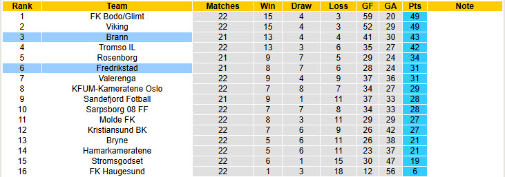 Nhận định, soi kèo Brann vs Fredrikstad, 19h30 ngày 28/9: Tiếp cận ngôi đầu - Ảnh 5