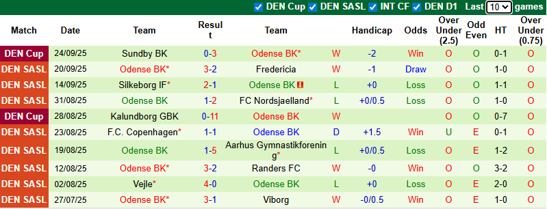 Nhận định, soi kèo Brondby vs Odense, 1h00 ngày 29/9: Khách tự tin - Ảnh 3