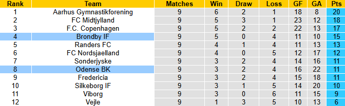 Nhận định, soi kèo Brondby vs Odense, 1h00 ngày 29/9: Khách tự tin - Ảnh 5
