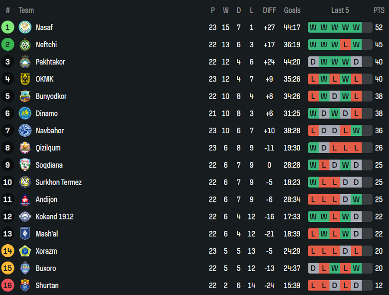 Nhận định, soi kèo Dinamo Samarqand vs Shurtan, 21h00 ngày 29/9: Tìm lại niềm vui - Ảnh 4