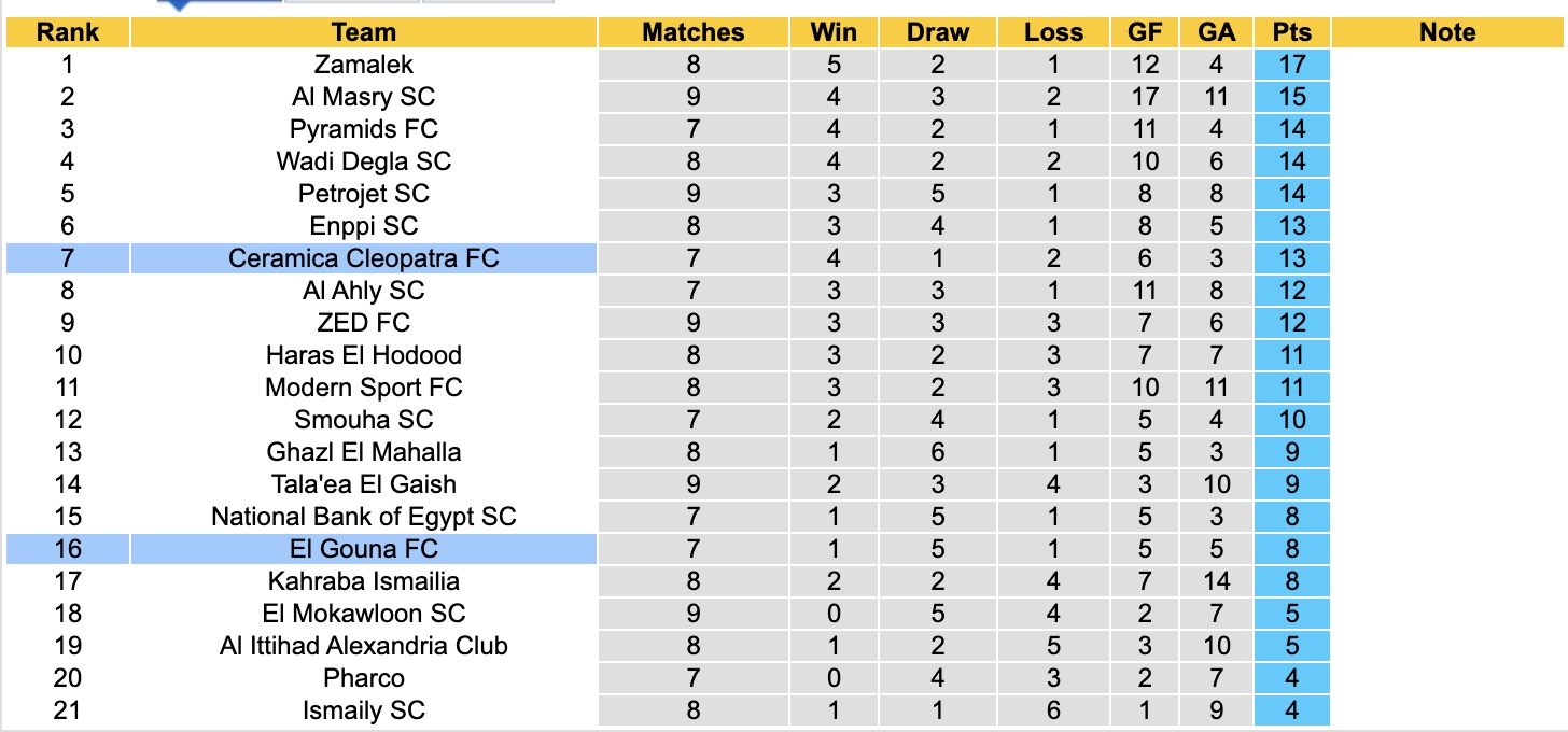 Nhận định, soi kèo El Gouna vs Ceramica Cleopatra, 21h00 ngày 29/9: Không đòi được nợ - Ảnh 5