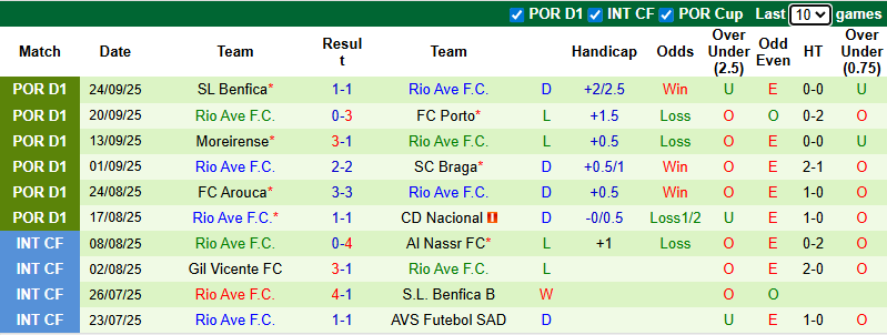 Nhận định, soi kèo Famalicao vs Rio Ave, 2h30 ngày 29/9: Chủ nhà sáng nước - Ảnh 3