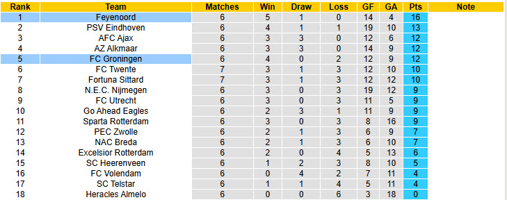 Nhận định, soi kèo Groningen vs Feyenoord, 19h30 ngày 28/9: Tiếp tục rơi điểm - Ảnh 5