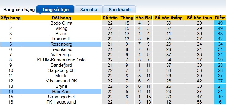 Nhận định, soi kèo Ham Kam vs Rosenborg, 22h00 ngày 28/9: Chủ nhà rơi tự do - Ảnh 1