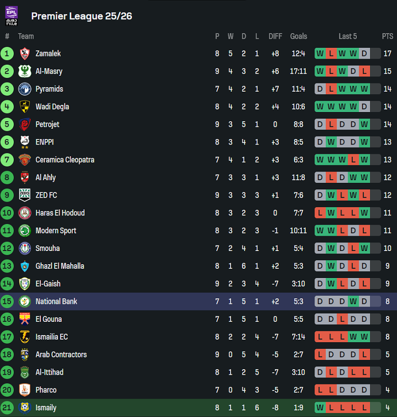 Nhận định, soi kèo Ismaily vs National Bank, 21h00 ngày 29/9: Khó tin cửa dưới - Ảnh 4