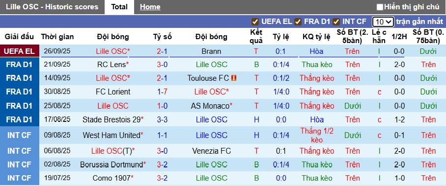 Nhận định, soi kèo Lille vs Lyon, 22h15 ngày 28/9: Khó phân thắng bại - Ảnh 4