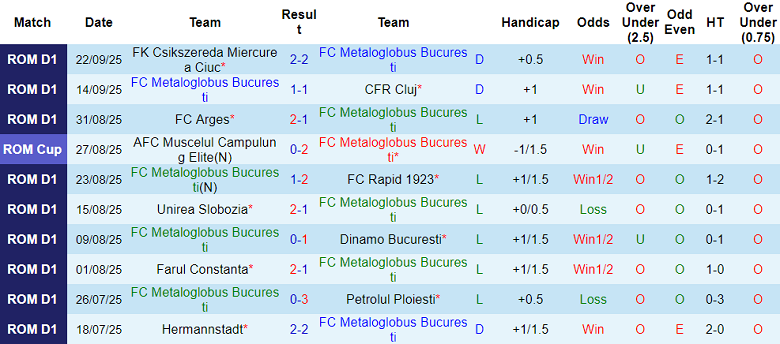 Nhận định, soi kèo Metaloglobus Bucuresti vs Botosani, 22h00 ngày 29/9: Bất ngờ? - Ảnh 1