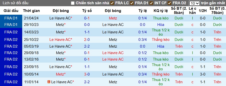 Nhận định, soi kèo Metz vs Le Havre, 22h15 ngày 28/9: Ca khúc khải hoàn - Ảnh 2