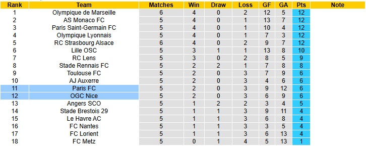 Nhận định, soi kèo Nice vs Paris, 20h00 ngày 28/9: Nắm bắt cơ hội - Ảnh 5