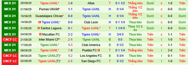 Nhận định, soi kèo Queretaro vs Tigres UANL - Ảnh 3
