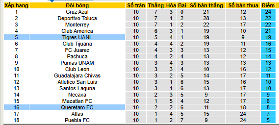 Nhận định, soi kèo Queretaro vs Tigres UANL - Ảnh 5