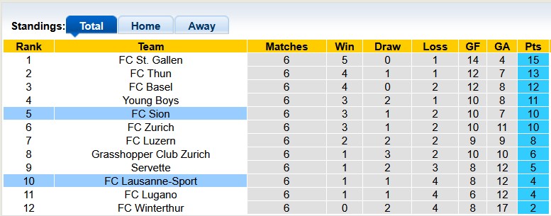 Nhận định, soi kèo Sion vs Lausanne, 21h30 ngày 28/9: Sân nhà vẫn hơn - Ảnh 4