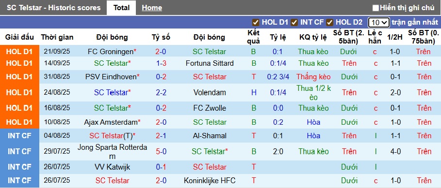 Nhận định, soi kèo Telstar vs Go Ahead, 21h45 ngày 28/9: Bắt nạt tân binh - Ảnh 4