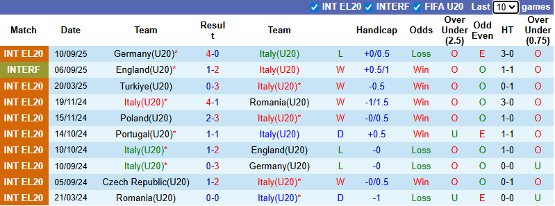 Nhận định, soi kèo U20 Italia vs U20 Úc, 3h00 ngày 29/9: Khởi đầu thuận lợi - Ảnh 2