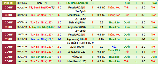 Nhận định, soi kèo U20 Ma rốc vs U20 Tây Ban Nha - Ảnh 3