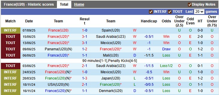 Nhận định, soi kèo U20 Pháp vs U20 Nam Phi, 3h00 ngày 30/9: Nhọc nhằn vượt ải - Ảnh 1