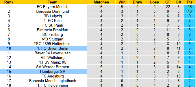 Nhận định, soi kèo Union Berlin vs Hamburg, 0h30 ngày 29/9: Tin vào khách - Ảnh 5