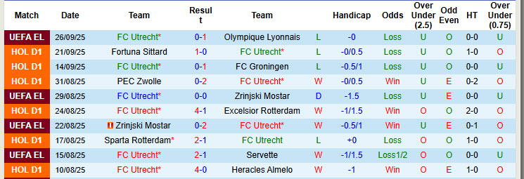 Nhận định, soi kèo Utrecht vs Heerenveen, 19h30 ngày 28/9: Trượt dài trên BXH - Ảnh 2