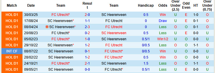 Nhận định, soi kèo Utrecht vs Heerenveen, 19h30 ngày 28/9: Trượt dài trên BXH - Ảnh 4