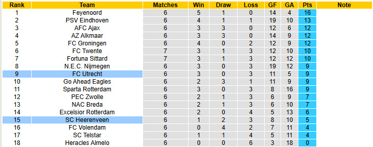 Nhận định, soi kèo Utrecht vs Heerenveen, 19h30 ngày 28/9: Trượt dài trên BXH - Ảnh 5