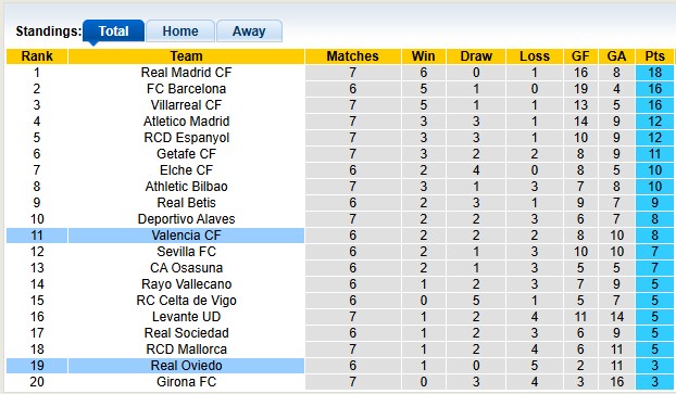 Nhận định, soi kèo Valencia vs Oviedo, 2h00 ngày 30/9: Điểm tựa Mestalla - Ảnh 3